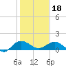 Tide chart for Keysfield, Waccamaw River, South Carolina on 2024/01/18