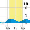 Tide chart for Keysfield, Waccamaw River, South Carolina on 2024/01/19