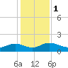 Tide chart for Keysfield, Waccamaw River, South Carolina on 2024/01/1