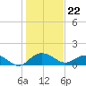 Tide chart for Keysfield, Waccamaw River, South Carolina on 2024/01/22