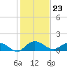 Tide chart for Keysfield, Waccamaw River, South Carolina on 2024/01/23
