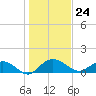 Tide chart for Keysfield, Waccamaw River, South Carolina on 2024/01/24