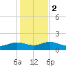 Tide chart for Keysfield, Waccamaw River, South Carolina on 2024/01/2
