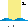 Tide chart for Keysfield, Waccamaw River, South Carolina on 2024/01/31