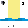 Tide chart for Keysfield, Waccamaw River, South Carolina on 2024/01/3