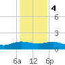 Tide chart for Keysfield, Waccamaw River, South Carolina on 2024/01/4