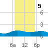 Tide chart for Keysfield, Waccamaw River, South Carolina on 2024/01/5