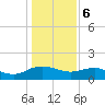 Tide chart for Keysfield, Waccamaw River, South Carolina on 2024/01/6