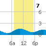 Tide chart for Keysfield, Waccamaw River, South Carolina on 2024/01/7