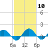 Tide chart for Keysfield, Waccamaw River, South Carolina on 2024/02/10