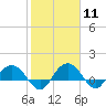 Tide chart for Keysfield, Waccamaw River, South Carolina on 2024/02/11