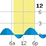 Tide chart for Keysfield, Waccamaw River, South Carolina on 2024/02/12
