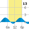 Tide chart for Keysfield, Waccamaw River, South Carolina on 2024/02/13