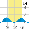 Tide chart for Keysfield, Waccamaw River, South Carolina on 2024/02/14