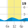 Tide chart for Keysfield, Waccamaw River, South Carolina on 2024/02/19