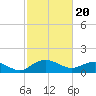 Tide chart for Keysfield, Waccamaw River, South Carolina on 2024/02/20