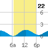 Tide chart for Keysfield, Waccamaw River, South Carolina on 2024/02/22