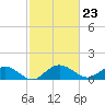Tide chart for Keysfield, Waccamaw River, South Carolina on 2024/02/23