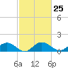 Tide chart for Keysfield, Waccamaw River, South Carolina on 2024/02/25