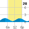 Tide chart for Keysfield, Waccamaw River, South Carolina on 2024/02/28