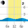 Tide chart for Keysfield, Waccamaw River, South Carolina on 2024/02/2