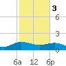 Tide chart for Keysfield, Waccamaw River, South Carolina on 2024/02/3