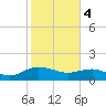 Tide chart for Keysfield, Waccamaw River, South Carolina on 2024/02/4