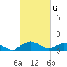 Tide chart for Keysfield, Waccamaw River, South Carolina on 2024/02/6