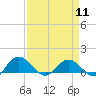 Tide chart for Keysfield, Waccamaw River, South Carolina on 2024/04/11