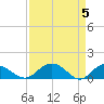 Tide chart for Keysfield, Waccamaw River, South Carolina on 2024/04/5