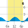 Tide chart for Keysfield, Waccamaw River, South Carolina on 2024/04/6