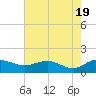 Tide chart for Keysfield, Waccamaw River, South Carolina on 2024/05/19