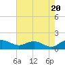 Tide chart for Keysfield, Waccamaw River, South Carolina on 2024/05/20