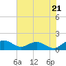 Tide chart for Keysfield, Waccamaw River, South Carolina on 2024/05/21