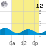 Tide chart for Keysfield, South Carolina on 2025/05/12