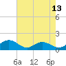 Tide chart for Keysfield, South Carolina on 2025/05/13