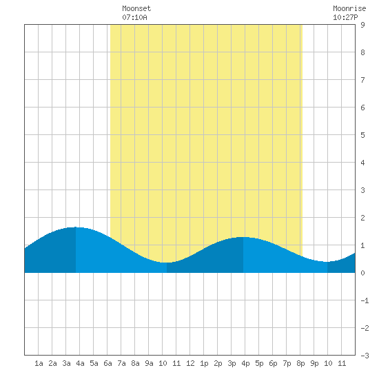 Tide chart for Keysfield on 2025/05/14
