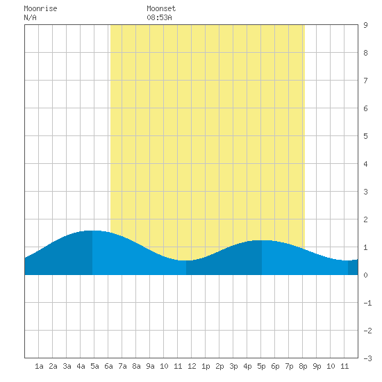 Tide chart for Keysfield on 2025/05/16