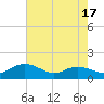 Tide chart for Keysfield, South Carolina on 2025/05/17