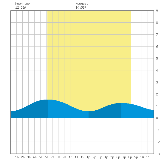 Tide chart for Keysfield on 2025/05/18