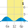 Tide chart for Keysfield, South Carolina on 2025/05/1