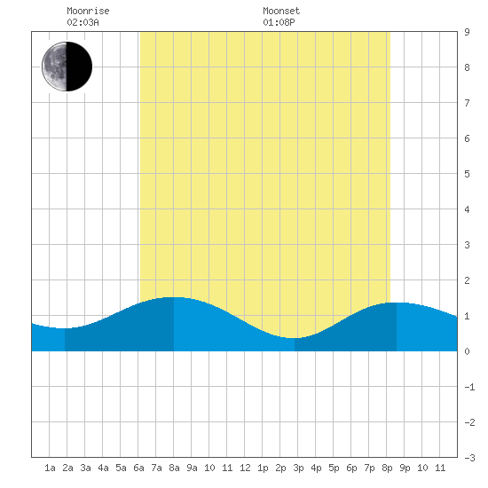 Tide chart for Keysfield on 2025/05/20
