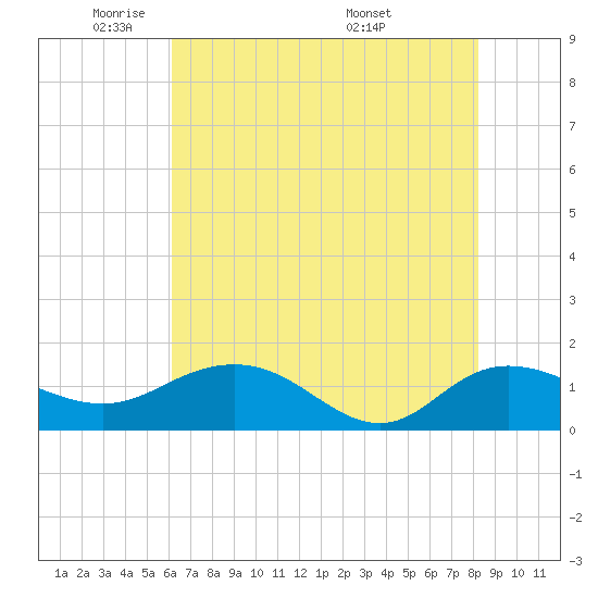 Tide chart for Keysfield on 2025/05/21