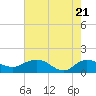 Tide chart for Keysfield, South Carolina on 2025/05/21