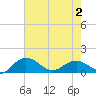 Tide chart for Keysfield, South Carolina on 2025/05/2