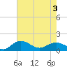 Tide chart for Keysfield, South Carolina on 2025/05/3