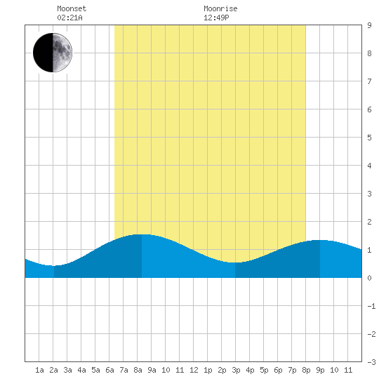 Tide chart for Keysfield on 2025/05/04