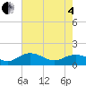 Tide chart for Keysfield, South Carolina on 2025/05/4