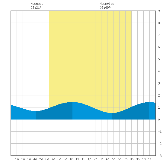 Tide chart for Keysfield on 2025/05/06