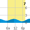 Tide chart for Keysfield, South Carolina on 2025/05/7